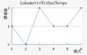 Lokomotiv Nizhni Novgorod