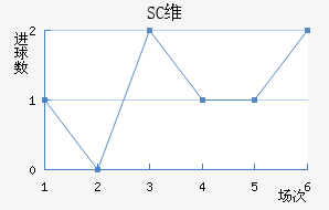 SCά