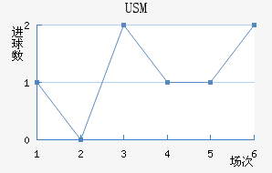 USM
