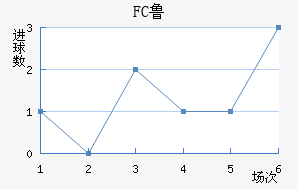 FC³