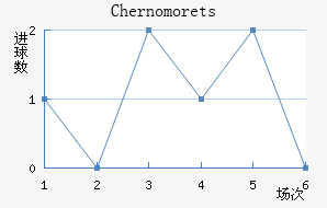 Chernomorets
