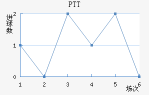 PTT½