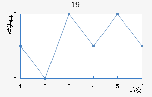 U19
