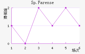 Sp.Farense