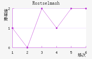 Rostselmash