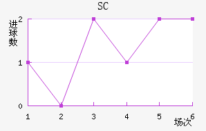 SC