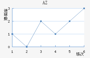 AZ 