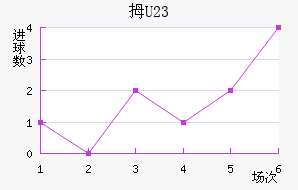 Ĵ(U23)