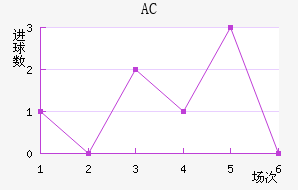 AC