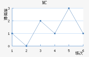 MC