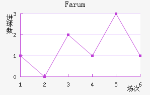 Farum