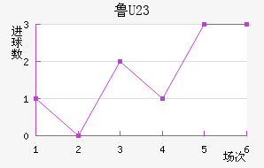 ³(U23)
