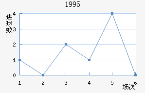 1995
