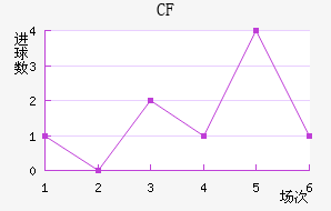 CF 