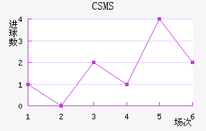 CSMS