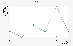 NKν