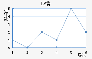 LP³