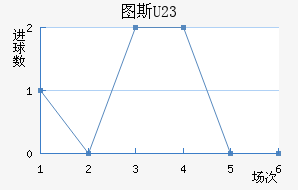 ͼ˹U23