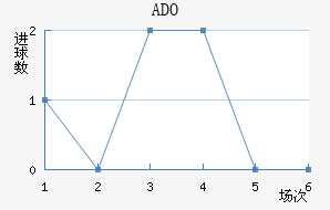 ADO