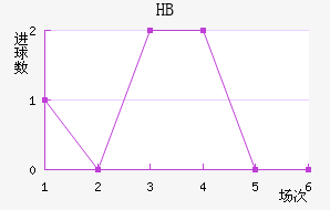 HBν