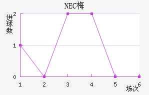 NEC÷