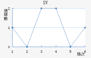 SV
