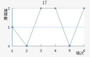 U17