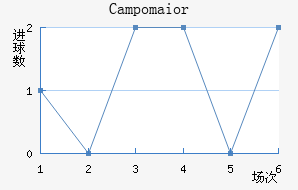 Campomaior