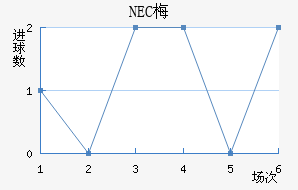 NEC÷