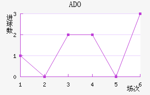 ADO