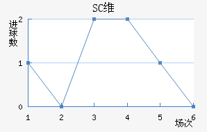 SCά