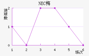 NEC÷