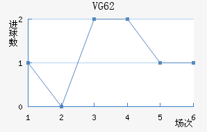 VG 62