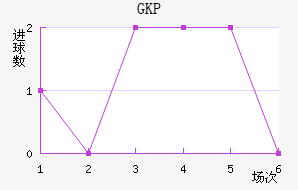GKP