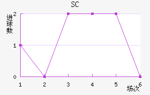 SC