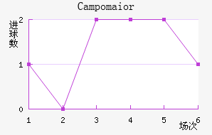 Campomaior