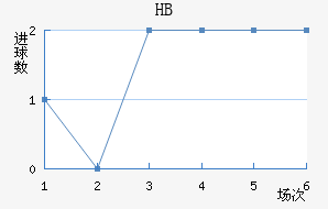 HBν