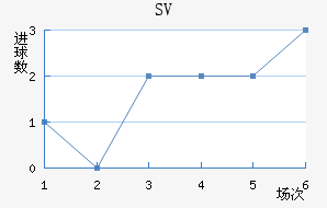 SV