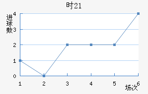 ʱ(U21)