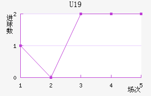 U19