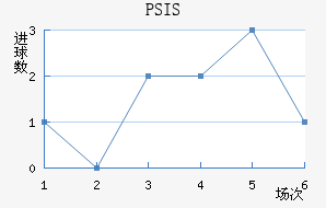 PSIS¢