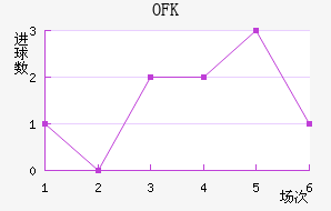 OFK½