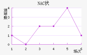 NAC״