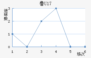 ³(U17)