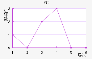 FC