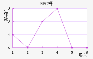 NEC÷