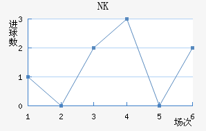 NKν