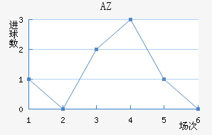 AZ 