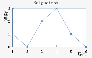 Salgueiros