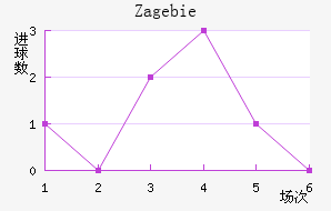 Zag ebie